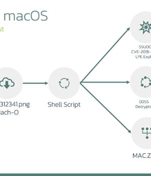 LightSpy Spyware's macOS Variant Found with Advanced Surveillance Capabilities