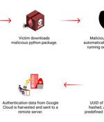 Malicious PyPI Package Targets macOS to Steal Google Cloud Credentials