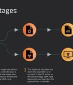 Malware Attackers Using MacroPack to Deliver Havoc, Brute Ratel, and PhantomCore