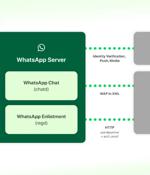 Meta Details WhatsApp and Messenger Interoperability to Comply with EU's DMA Regulations