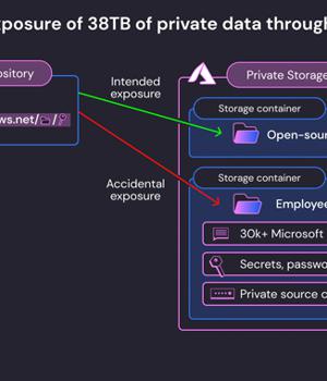 Microsoft AI Researchers Accidentally Expose 38 Terabytes of Confidential Data