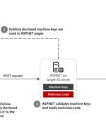 Microsoft Identifies 3,000 Leaked ASP.NET Keys Enabling Code Injection Attacks