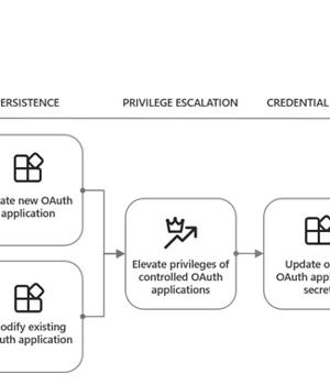 Microsoft Warns of Hackers Exploiting OAuth for Cryptocurrency Mining and Phishing