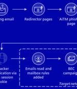 Microsoft Warns of Large-Scale AiTM Phishing Attacks Against Over 10,000 Organizations