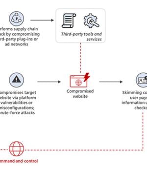 Microsoft Warns of Web Skimmers Mimicking Google Analytics and Meta Pixel Code