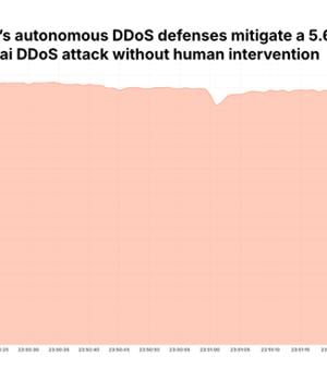 Mirai Botnet Launches Record 5.6 Tbps DDoS Attack with 13,000+ IoT Devices