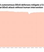 Mirai Botnet Launches Record 5.6 Tbps DDoS Attack with 13,000+ IoT Devices