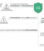 Multi-Stage ValleyRAT Targets Chinese Users with Advanced Tactics