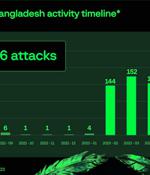"Mysterious Team Bangladesh" Targeting India with DDoS Attacks and Data Breaches