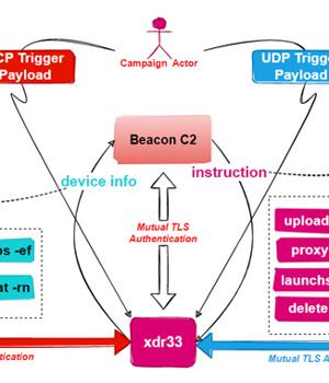 New Backdoor Created Using Leaked CIA's Hive Malware Discovered in the Wild