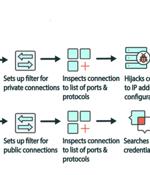 New Cuttlefish Malware Hijacks Router Connections, Sniffs for Cloud Credentials