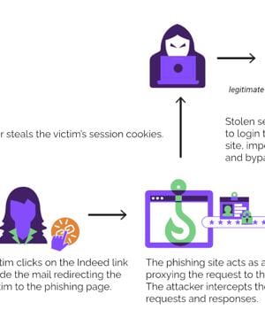 New EvilProxy Phishing Attack Uses Indeed.com Redirector to Target US Executives