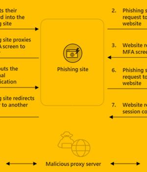 New EvilProxy Phishing Service Allowing Cybercriminals to Bypass 2-Factor Security