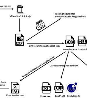 New RedLine Stealer Variant Disguised as Game Cheats Using Lua Bytecode for Stealth