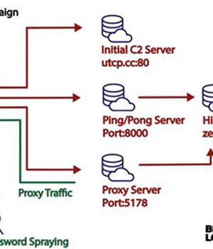 New SOHO Router Botnet AVrecon Spreads to 70,000 Devices Across 20 Countries