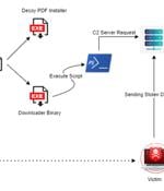 New Statc Stealer Malware Emerges: Your Sensitive Data at Risk