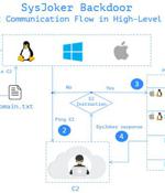 New SysJoker Espionage Malware Targeting Windows, macOS, and Linux Users