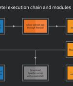 New Version of Prometei Botnet Infects Over 10,000 Systems Worldwide