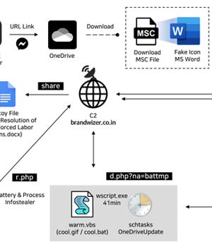 North Korean Hackers Exploit Facebook Messenger in Targeted Malware Campaign