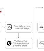 North Korean Hackers Moonstone Sleet Push Malicious JS Packages to npm Registry