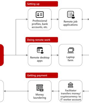 North Korean Hackers Steal $10M with AI-Driven Scams and Malware on LinkedIn