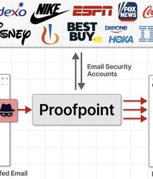 Proofpoint Email Routing Flaw Exploited to Send Millions of Spoofed Phishing Emails