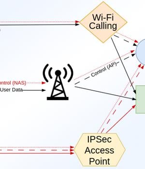 RANsacked: Over 100 Security Flaws Found in LTE and 5G Network Implementations