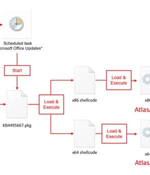 Red Cross-Themed Phishing Attacks Distributing DangerAds and AtlasAgent Backdoors