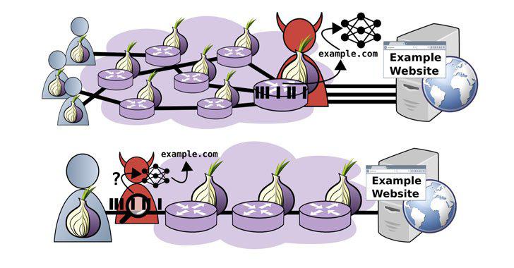 Researchers Demonstrate New Fingerprinting Attack on Tor Encrypted Traffic Vumet
