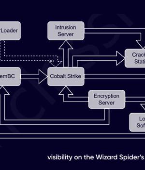 Researchers Expose Inner Workings of Billion-Dollar Wizard Spider Cybercrime Gang