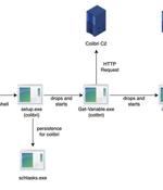 Researchers Uncover How Colibri Malware Stays Persistent on Hacked Systems