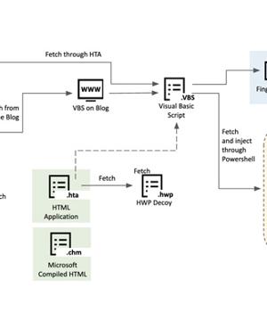 Researchers Uncover Kimusky Infra Targeting South Korean Politicians and Diplomats