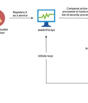 Researchers Uncover Malware Using BYOVD to Bypass Antivirus Protections