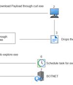 Researchers Uncover New Attempts by Qakbot Malware to Evade Detection