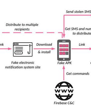 Researchers Warn Iranian Users of Widespread SMS Phishing Campaigns