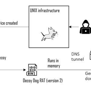 Russian Power Companies, IT Firms, and Govt Agencies Hit by Decoy Dog Trojan