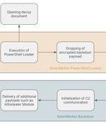 SolarMarker Malware Evolves to Resist Takedown Attempts with Multi-Tiered Infrastructure