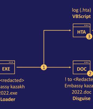 Sophisticated DownEx Malware Campaign Targeting Central Asian Governments