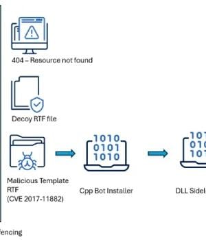 South Asian Ministries Hit by SideWinder APT Using Old Office Flaws and Custom Malware