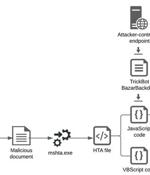 TrickBot Operators Partner with Shathak Attackers for Conti Ransomware