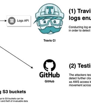 Unpatched Travis CI API Bug Exposes Thousands of Secret User Access Tokens