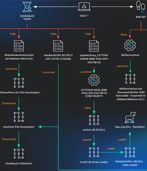 Vietnamese Human Rights Group Targeted in Multi-Year Cyberattack by APT32