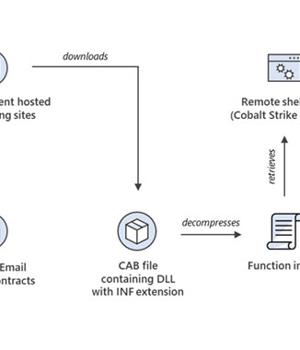 Windows MSHTML 0-Day Exploited to Deploy Cobalt Strike Beacon in Targeted Attacks