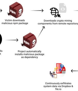 XML-RPC npm Library Turns Malicious, Steals Data, Deploys Crypto Miner